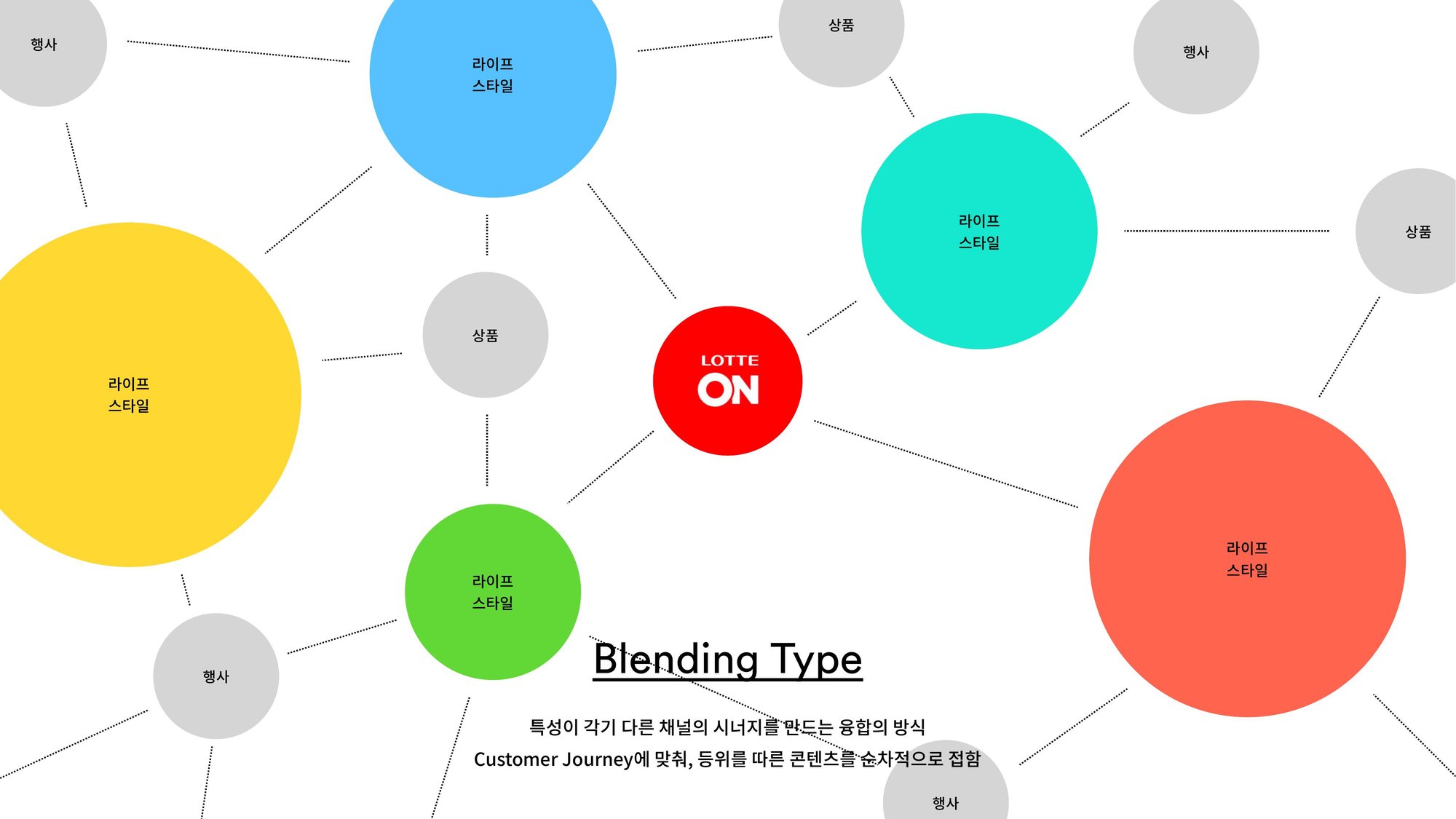 LOTTE ON Brand Repositioning