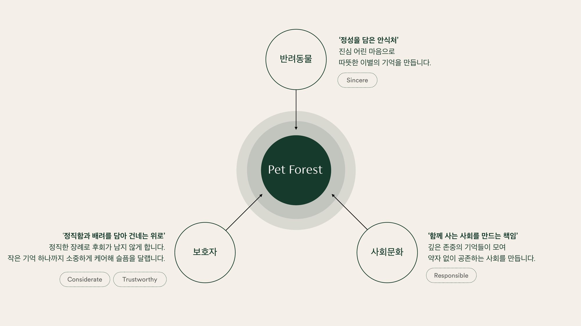 Pet Forest Brand 6